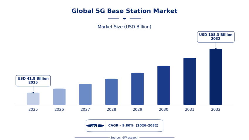 5g Base Station Market