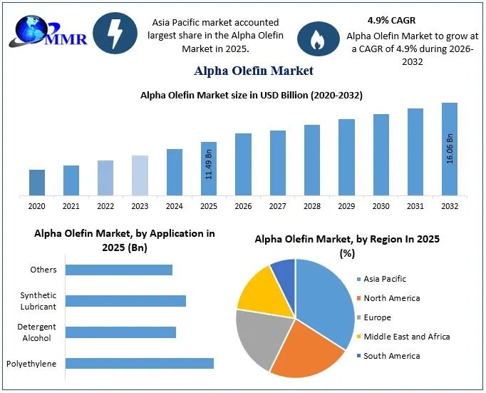 Alpha Olefin Market Growth