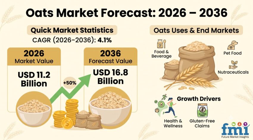 Oats Market