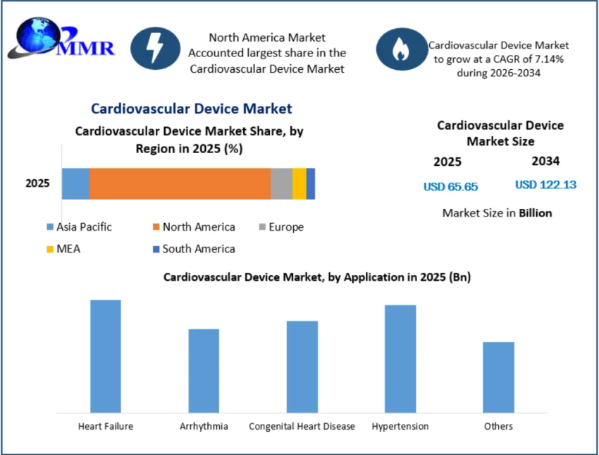 Cardiovascular Device Market