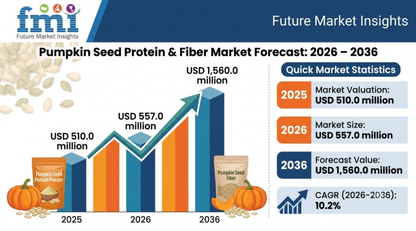 Pumpkin Seed Protein Fiber Market