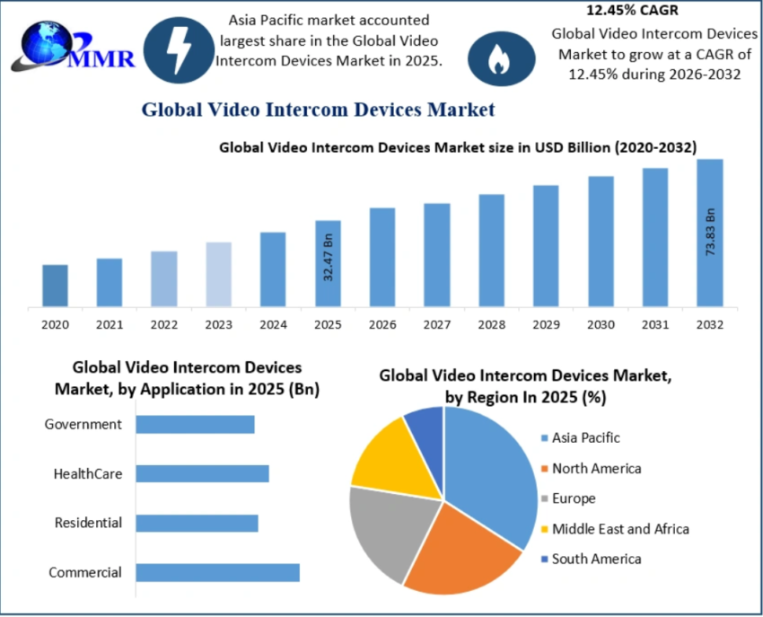 Video Intercom Devices Market