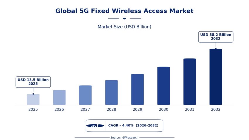 5G Fixed Wireless Access Market