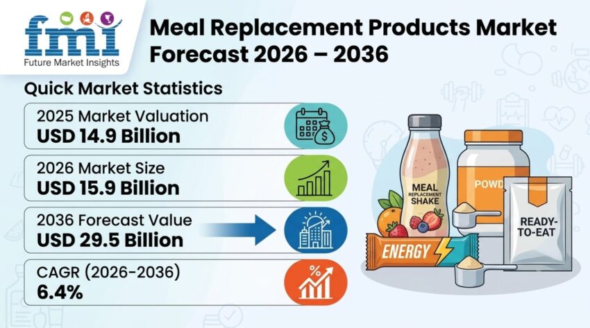 Meal Replacement Products Market