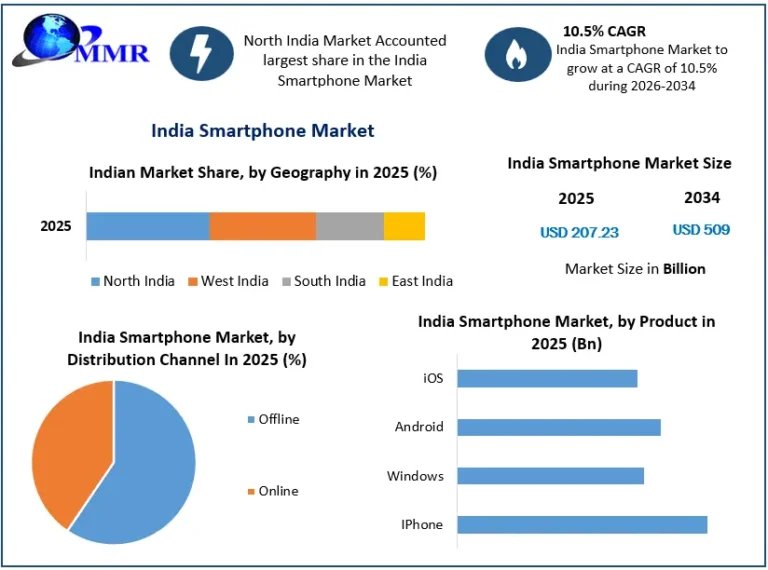 India Smartphone Market 1 768x570 1
