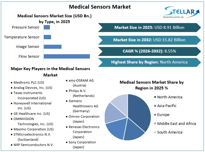 Medical Sensors Market overview
