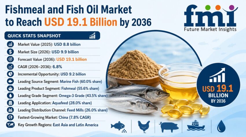 fishmeal and fish oil market