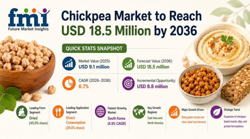 chickpea market