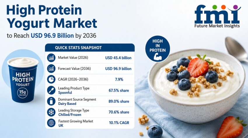 High Protein Yogurt Market