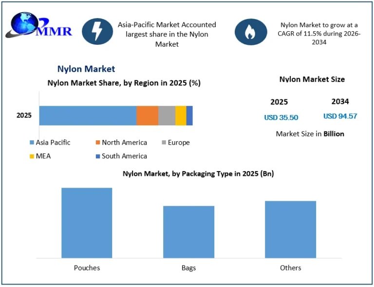 Nylon Market Growth