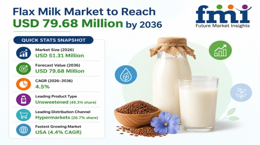 Flax Milk Market