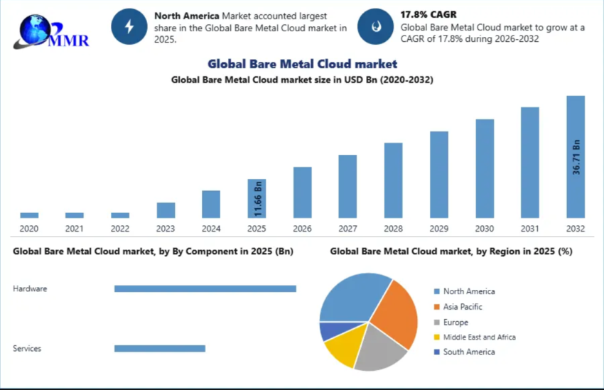 Bare Metal Cloud Market