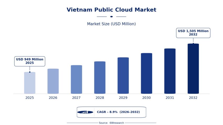 vietnam public cloud market size growth rate