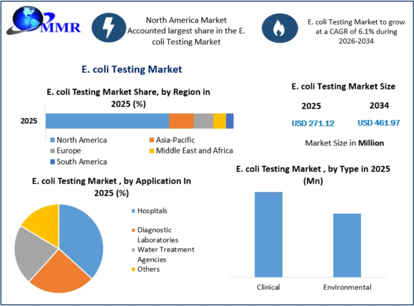 E. coli Testing Market