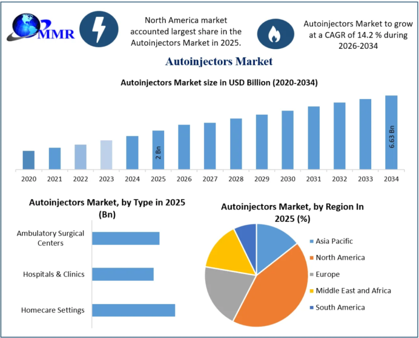 Autoinjectors Market