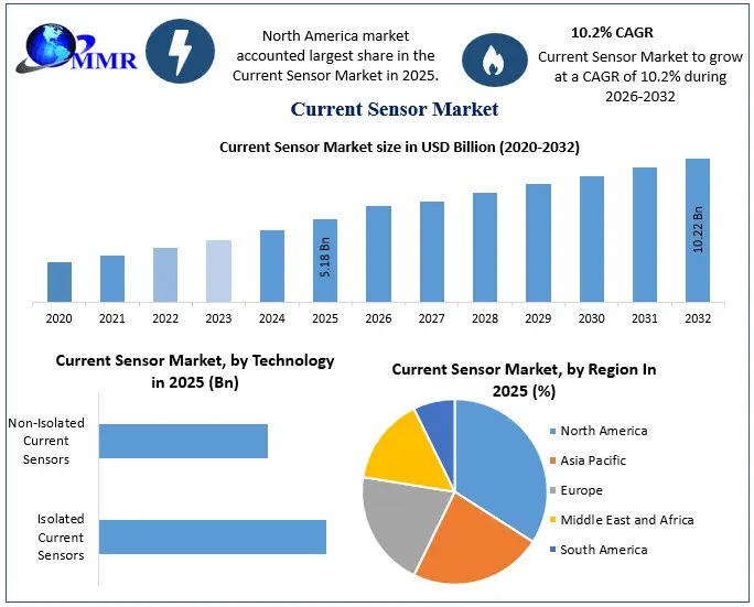 Current Sensor Market 3