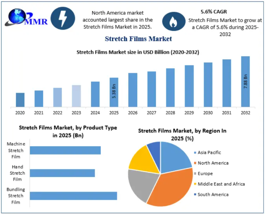 Stretch Film Market