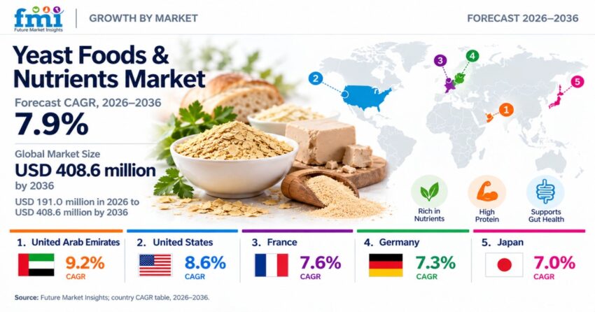 Yeast Foods Nutrients Market