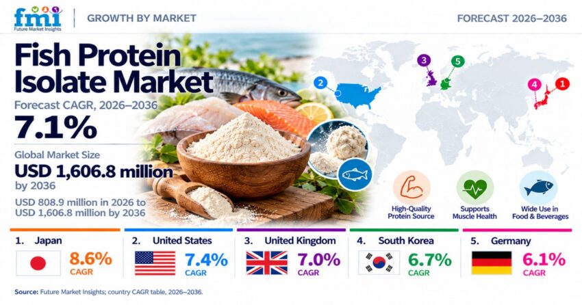 Fish Protein Isolate Market