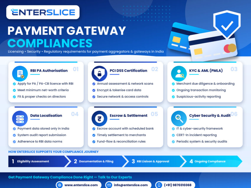 Enterslice Payment Gateway Compliances