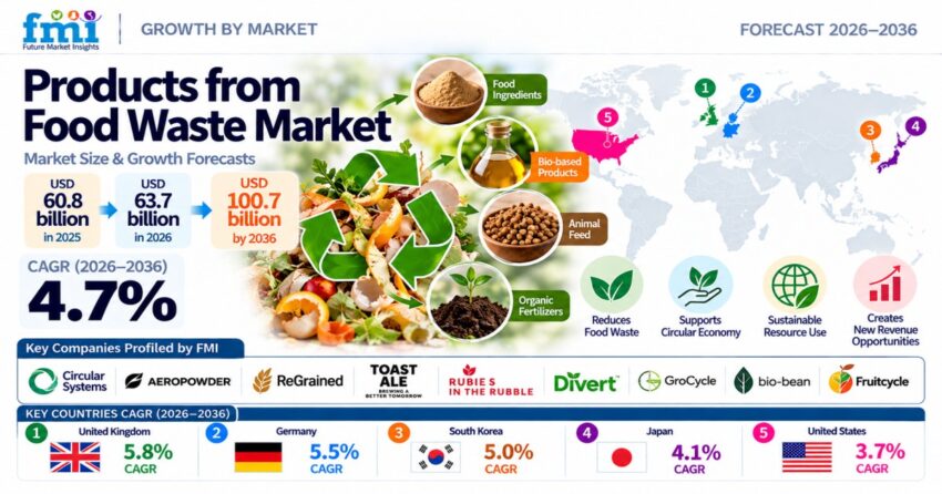Food Waste Market Growth