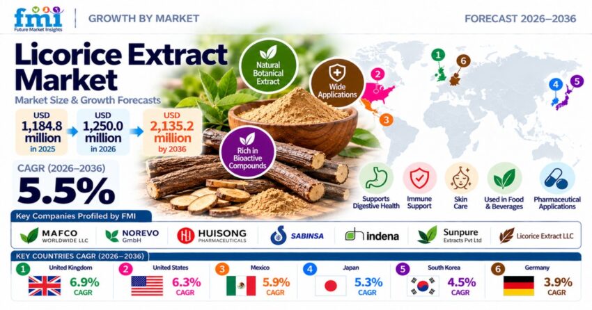 Licorice Extract Market Growth