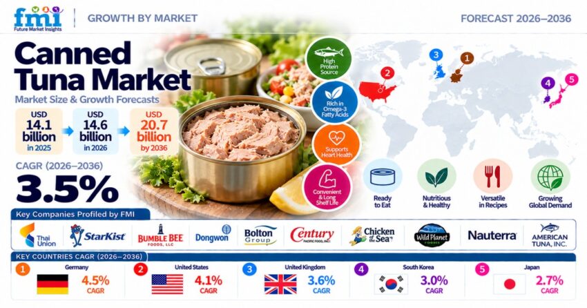 Canned Tuna Market