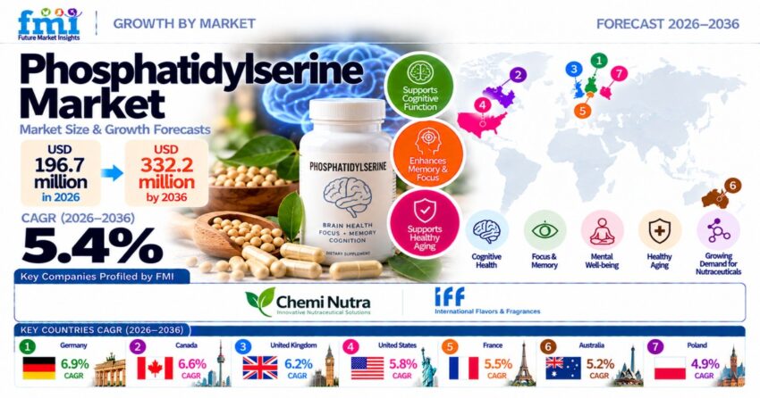 Phosphatidylserine Market