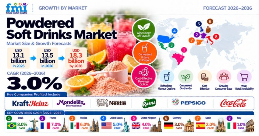Powdered Soft Drinks Market