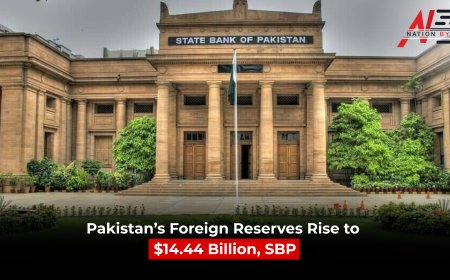 Pakistan’s Foreign Reserves Rise to  $14.44 Billion, SBP