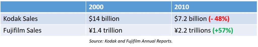 Kodak-ทำไมถึงพ่ายแพ้ในตลาดถ่ายภาพ