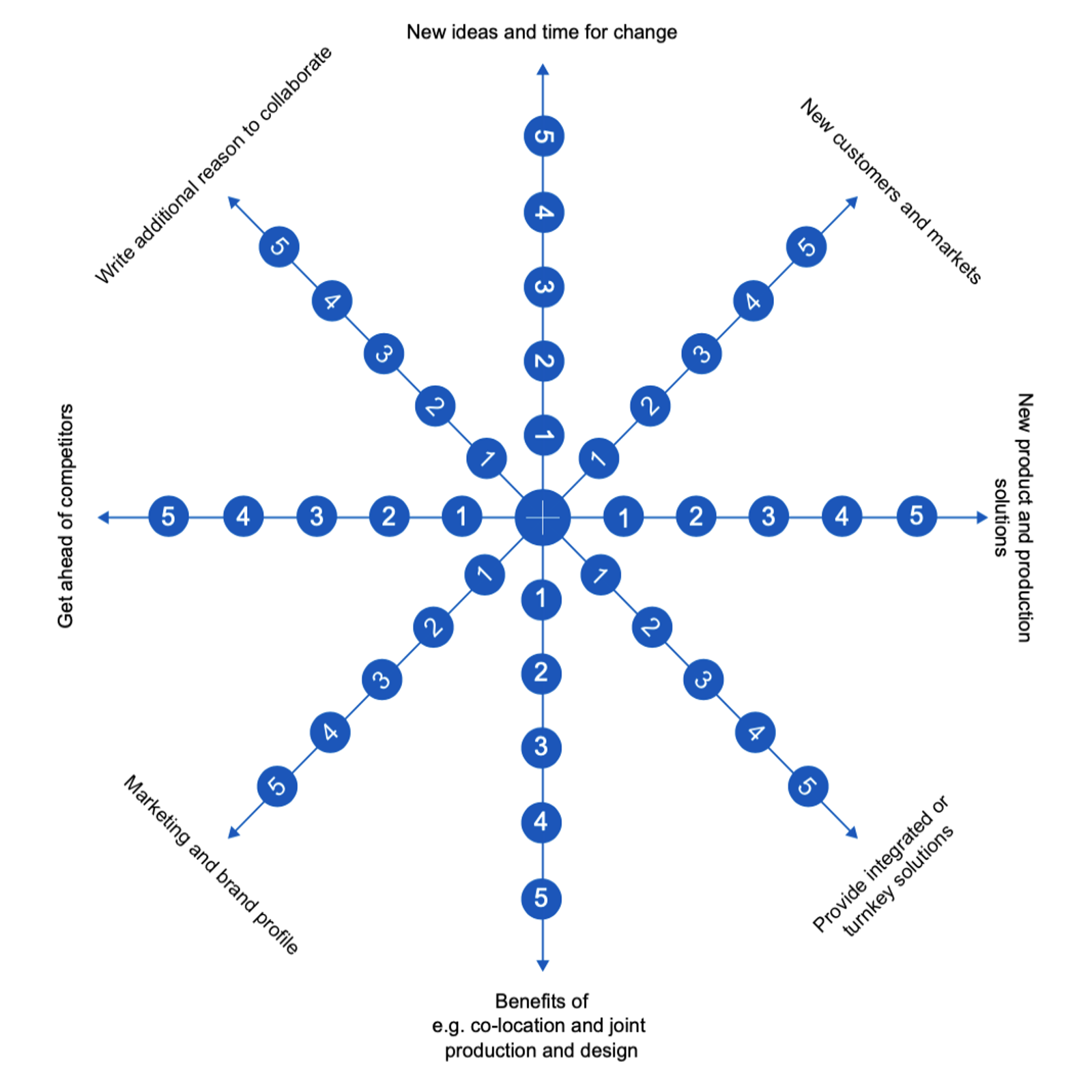 Your Collaboration Readiness - a quick exercise
