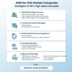 ABM for Mid-Market Companies: Strategies to Win High-Value Accounts