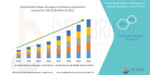 How Innovations Are Transforming Healthcare Medical Waste Management Market Worldwide 1 How Innovations Are Transforming Healthcare Medical Waste Management Market Worldwide