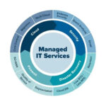 How Managed IT Services Reduce Downtime and Boost Efficiency