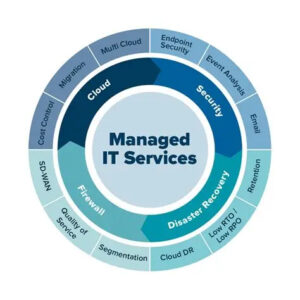 How Managed IT Services Reduce Downtime and Boost Efficiency