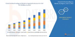 Artificial Intelligence Market is expected to reach USD 744.30 billion by 2032