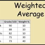 How to Calculate Average Grade?