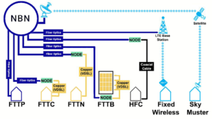 NBN Connection Types Explained Simply and Honestly