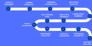 7 Easy steps to become a certified Project Management Professional (PMP) 1 7 Easy steps to become a certified Project Management Professional (PMP)