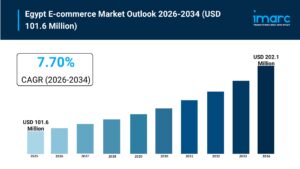 Egypt E-commerce Market Size, Growth & Trends Forecast 2026-2034