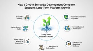 How a Crypto Exchange Development Company Supports Long-Term Platform Growth