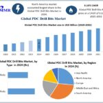 PDC Drill Bits Market Size, Share, Growth Trends and Forecast 2025–2032