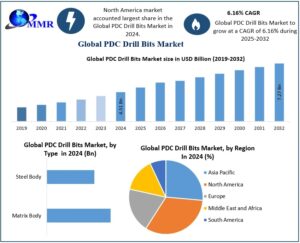 PDC Drill Bits Market Size, Share, Growth Trends and Forecast 2025–2032