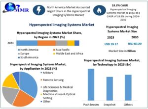 Hyperspectral Imaging Systems Market Size, Share, Trends and Forecast 2024–2030 1 Hyperspectral Imaging Systems Market Size, Share, Trends and Forecast 2024–2030