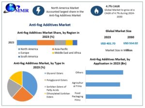 Anti-Fog Additives Market Size, Share, Growth Analysis and Forecast 2024–2030