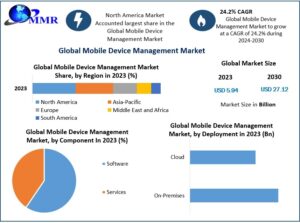 Mobile Device Management Market Growth Analysis 2024–2030
