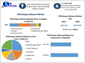 PCB Design Software Market Growth Analysis 2024–2030