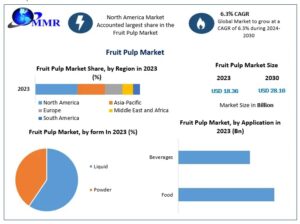 Fruit Pulp Market Size, Share, Growth, Trends and Forecast 2024–2030