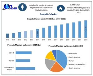 Propolis Market Size, Share, Growth, Trends and Forecast 2024–2032
